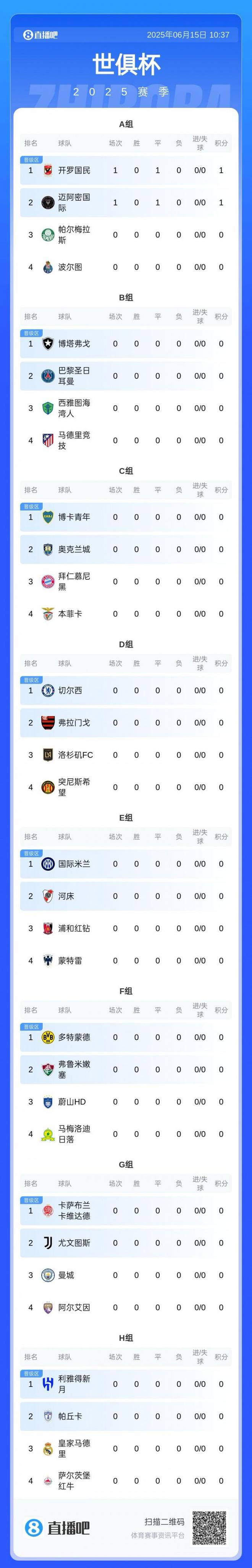 世俱杯積分榜：邁阿密、開羅國民各取1分，明晨拜仁巴黎馬競出戰(zhàn)