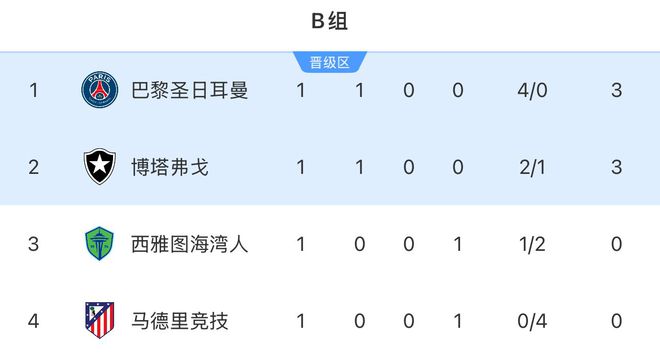 世俱杯B組積分榜：巴黎大勝居首，博塔弗戈3分第二，馬競0分墊底