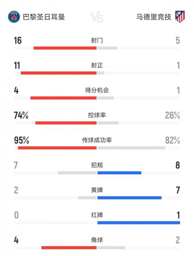碾壓局！巴黎4-0馬競數(shù)據(jù)：射門16-5，射正11-1，控球率74%-26%