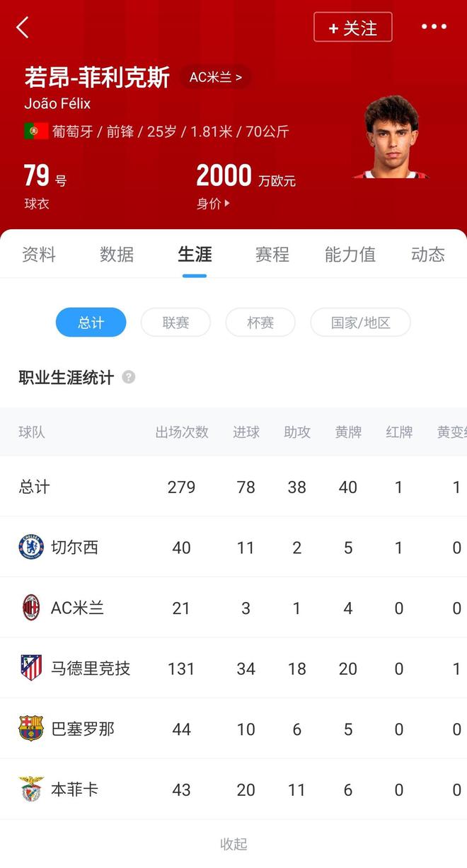 4年跌8000萬(wàn)25歲菲利克斯身價(jià)僅剩2000萬(wàn) 輾轉(zhuǎn)5隊(duì)轉(zhuǎn)會(huì)費(fèi)近2億