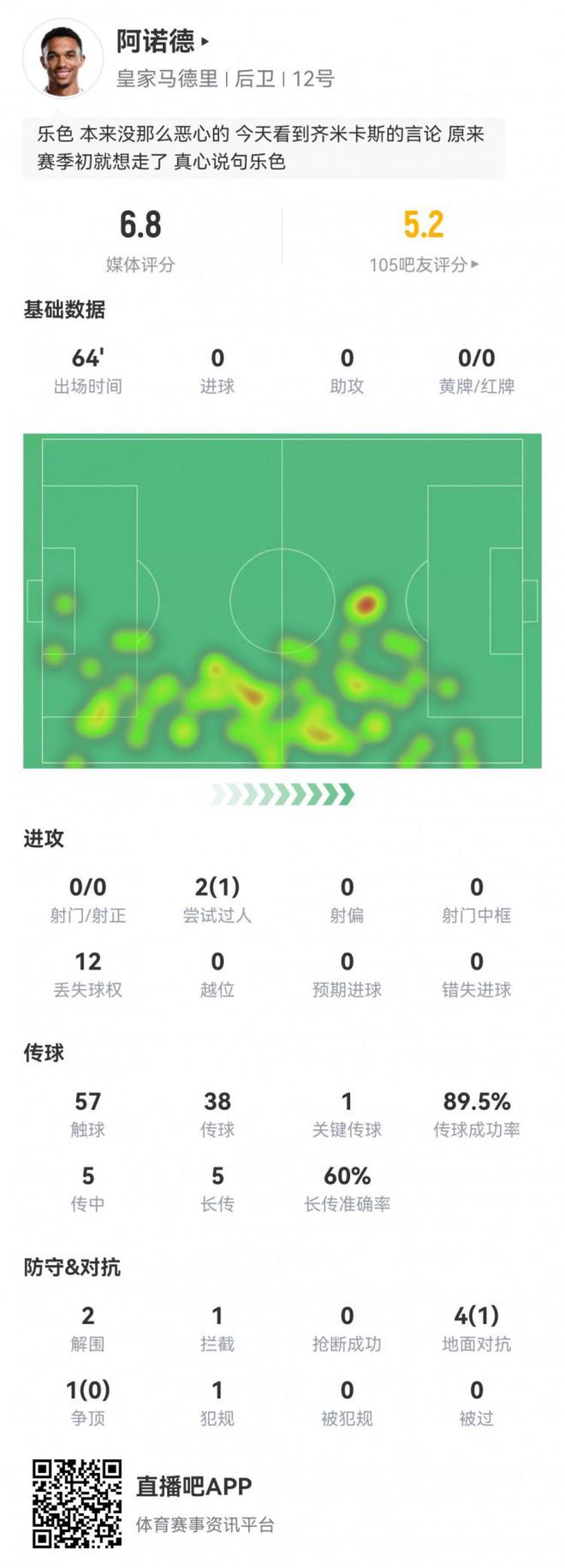 阿諾德皇馬首秀數(shù)據(jù)：1次關(guān)鍵傳球，12次丟失球權(quán)，評(píng)分6.8