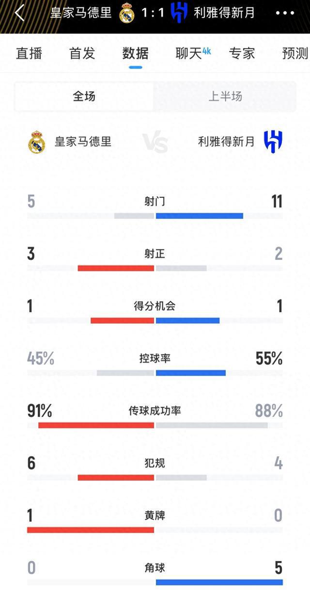 完全不虛皇馬！皇馬1-1新月半場(chǎng)數(shù)據(jù)：射門5-11，控球率45-55