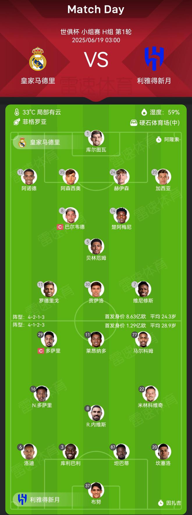 皇馬vs利雅得新月首發(fā)對(duì)比：總身價(jià)皇馬貴6.7倍，平均年齡年輕4.6歲