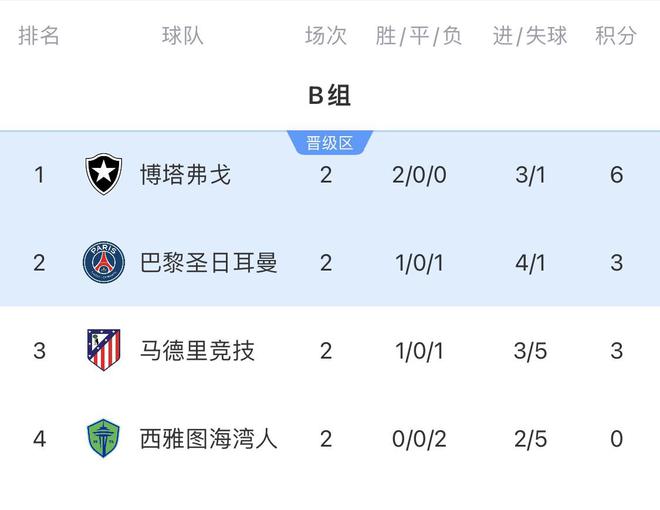 B組出線形勢(shì)：末輪或現(xiàn)3隊(duì)同積6分極端情況！馬競(jìng)需死拼博塔弗戈