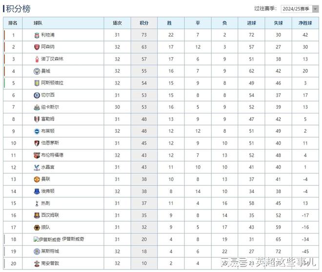 英超最新积分榜：阿森纳战平落后利物浦10分，曼城大胜攀升第4！
