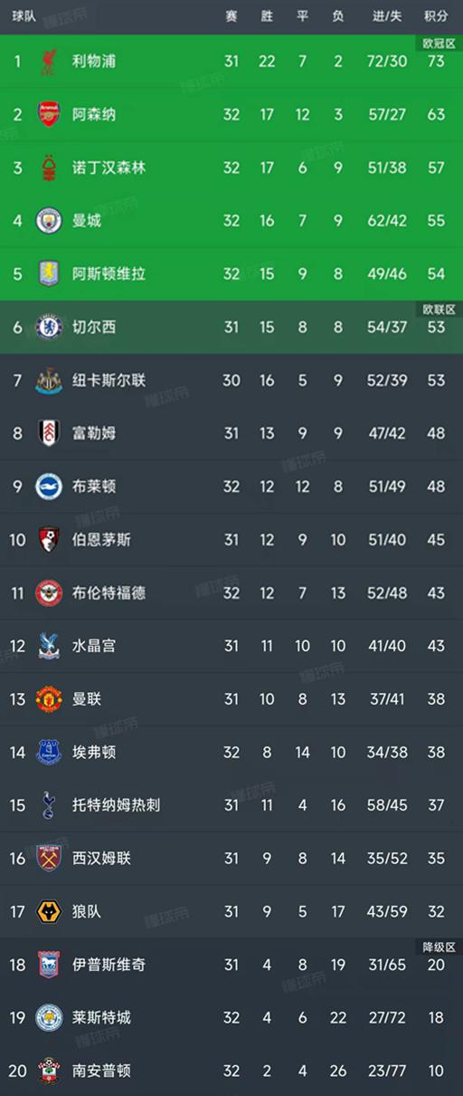 英超第32轮结束了5场比赛，最新积分榜如下！
