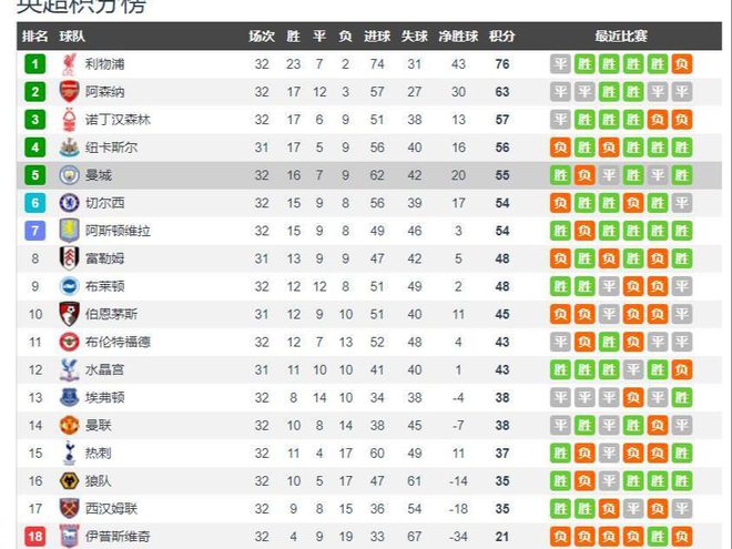 英超最新积分榜：曼城联赛前五稳了？利物浦最快下一轮比赛后夺冠