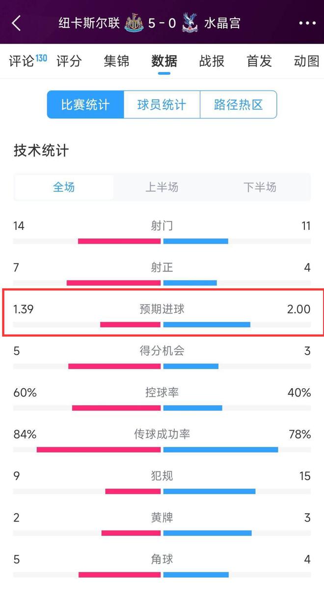 绝了！纽卡预期进球1.39，水晶宫为2.00但比分纽卡5-0水晶宫