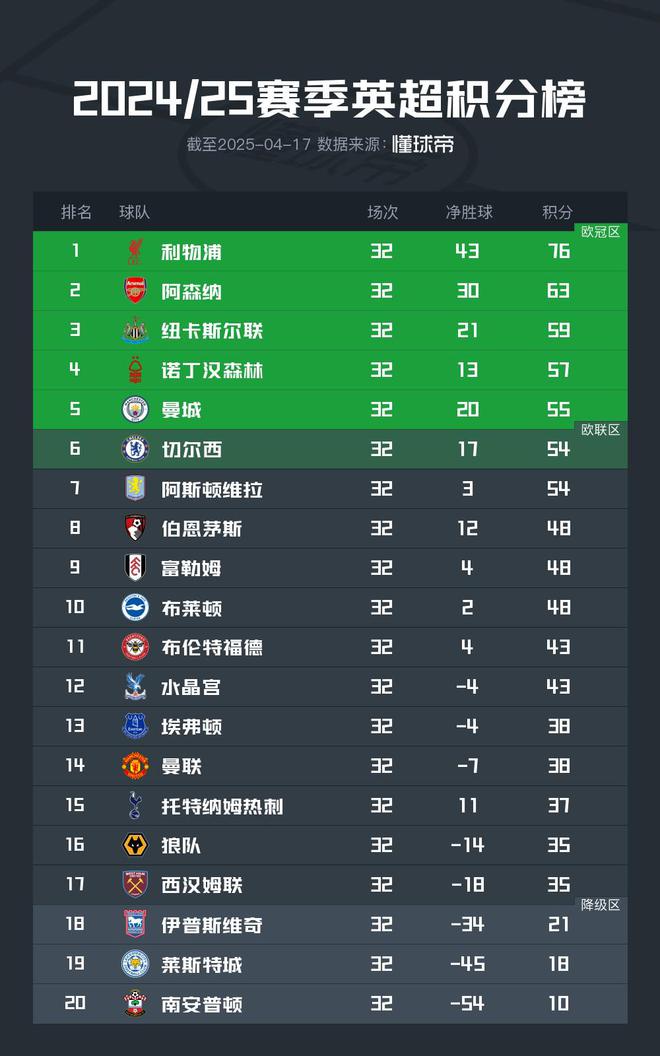 英超32轮积分榜：纽卡升至第3，第3和第7名之间只相差5分
