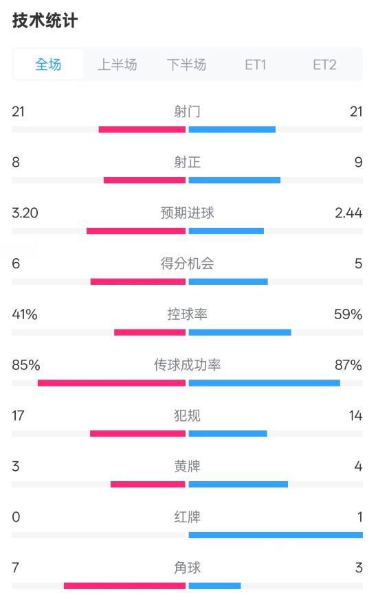 曼联5-4里昂全场数据：射门21-21，射正8-9，控球率41%-59%