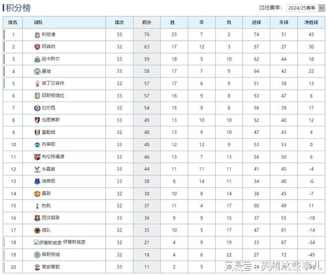 英超最新积分榜：曼城客胜攀升第4，阿斯顿维拉大胜升至第6！