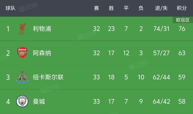 若阿森纳不敌伊镇&利物浦战胜莱斯特城，利物浦今晚将夺冠