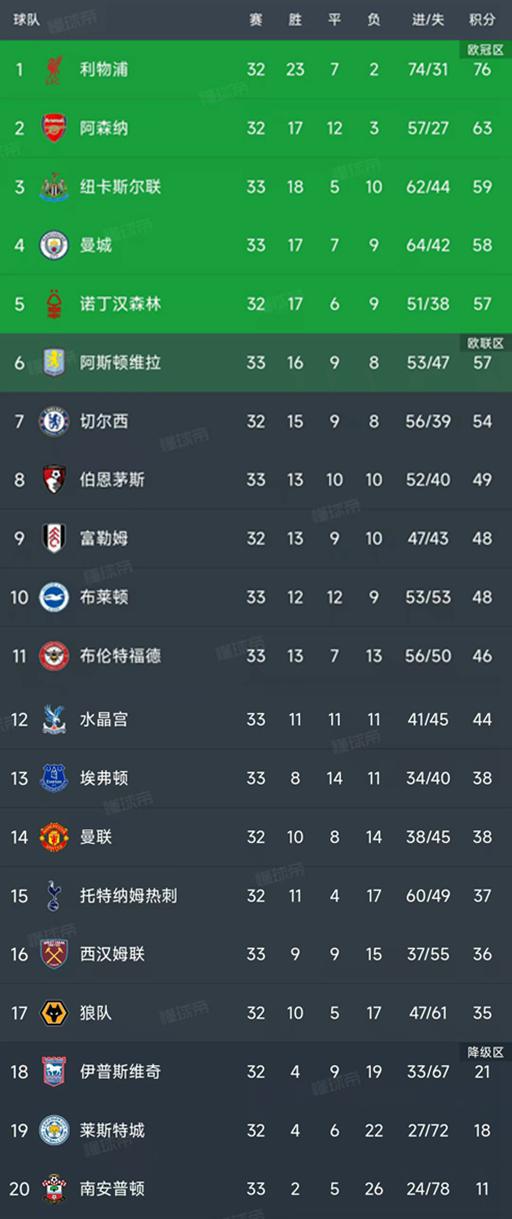 英超第33轮结束了5场比赛，最新积分榜如下！