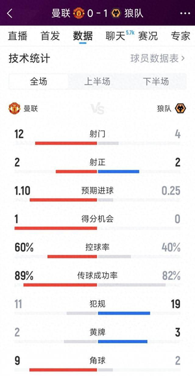 得势不得分，曼联0-1狼队全场数据：射门12-4，射正2-2