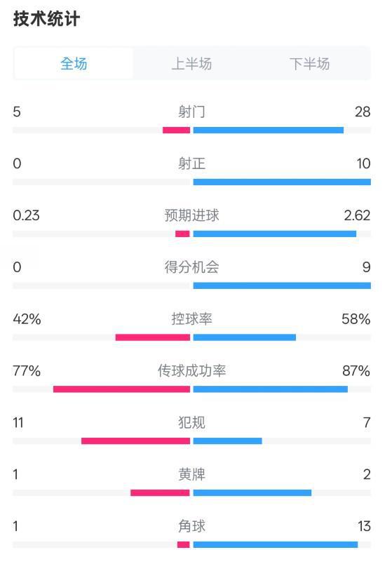 莱斯特城0-1利物浦全场数据：射门5-28，射正0-10，控球率42%-58%
