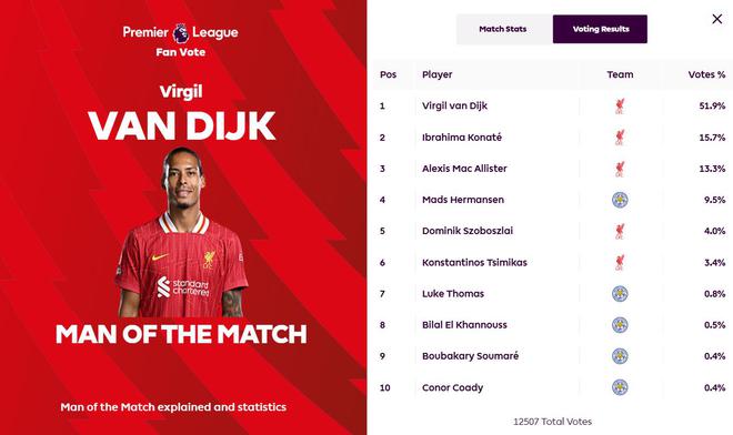 英超官方：范迪克当选利物浦1-0莱斯特城全场最佳球员