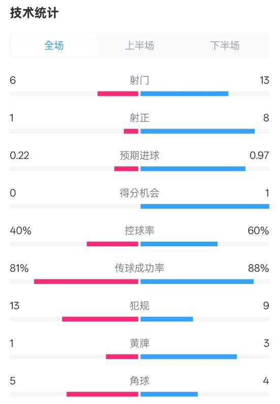富勒姆1-2切尔西数据：射门6-13，射正1-8，控球率40%-60%
