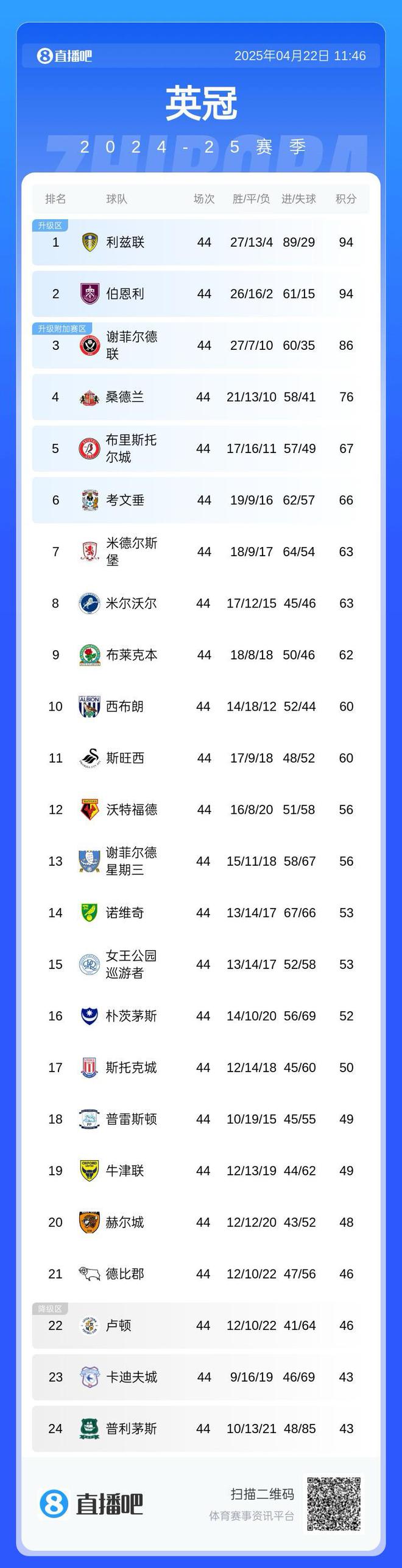 平局大师！伯恩利44轮仅2负丢15球，目前12场0-0&4场1-1
