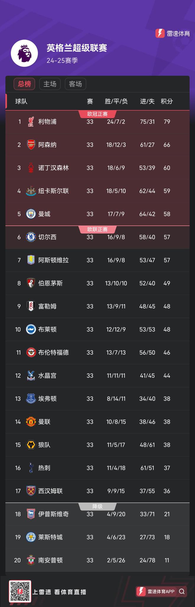 英超最新争五形势：第3和第7之间只差3分，明天曼城、维拉正面相遇