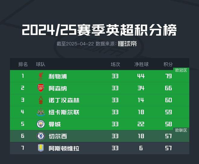 森林击败热刺之后升至英超第3，但仅领先第7名3分