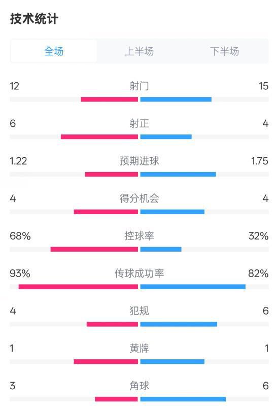 阿森纳2-2水晶宫数据：射门12-15，射正6-4，控球率68%-32%