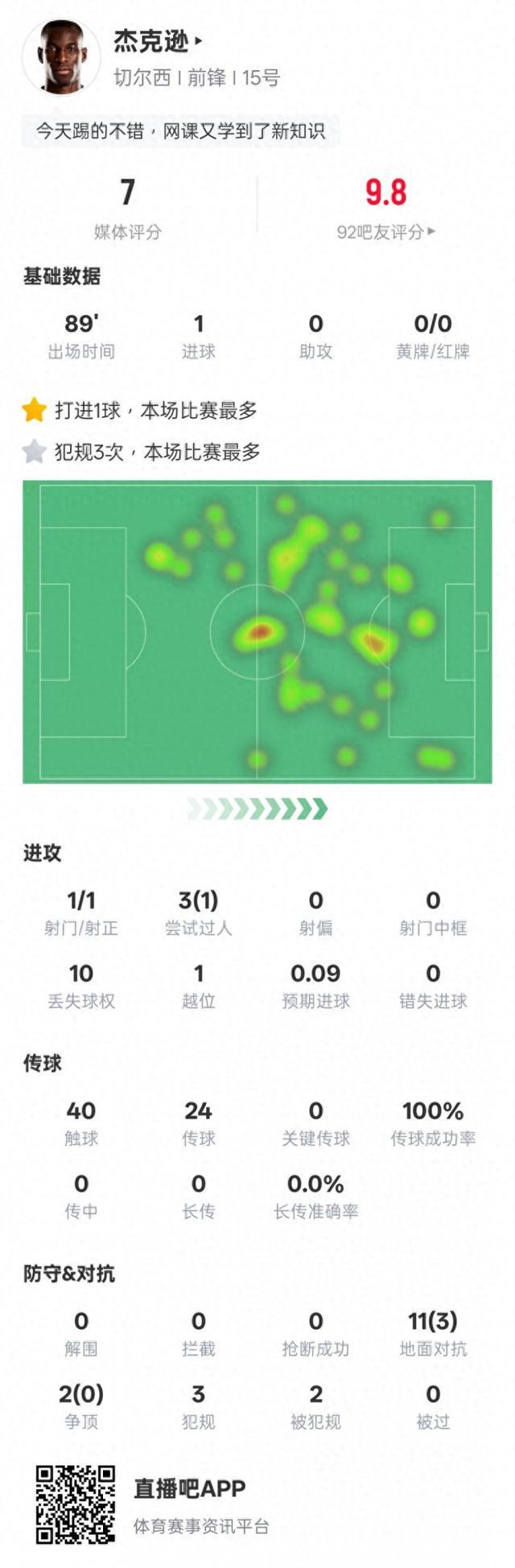 杰克逊本场数据：1进球&传球成功率100%，评分7.0