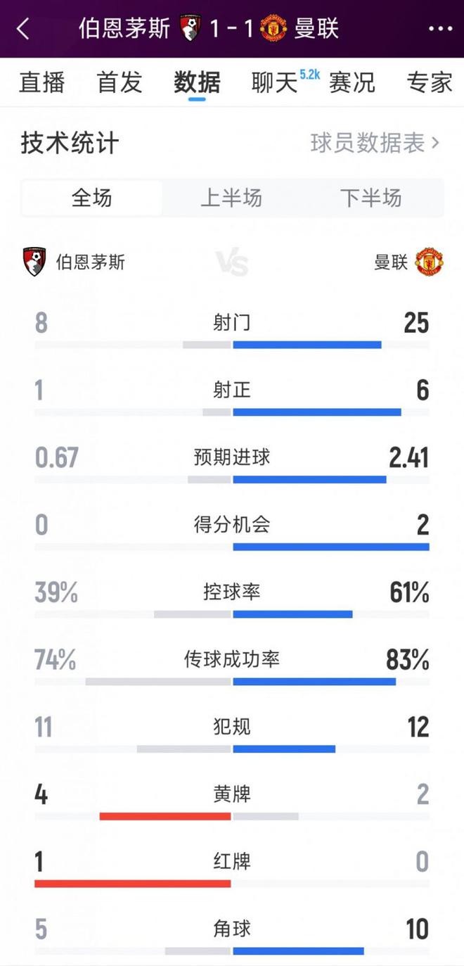惊险战平，曼联1-1伯恩茅斯全场数据：射门25-8，射正6-1