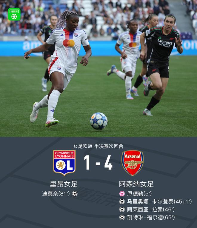 阿森纳女足总分5-3里昂女足晋级欧冠决赛，卡尔登泰世界波