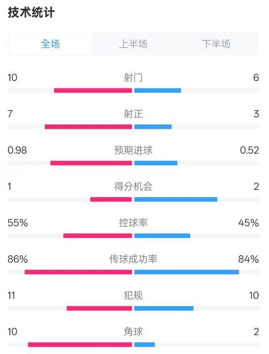 切尔西1-0埃弗顿数据：射门10-6，射正7-3，控球率55%-45%