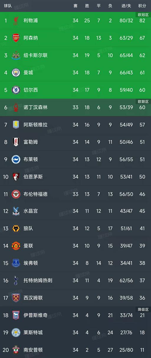 英超第34轮结束了9场比赛，最新积分榜如下！