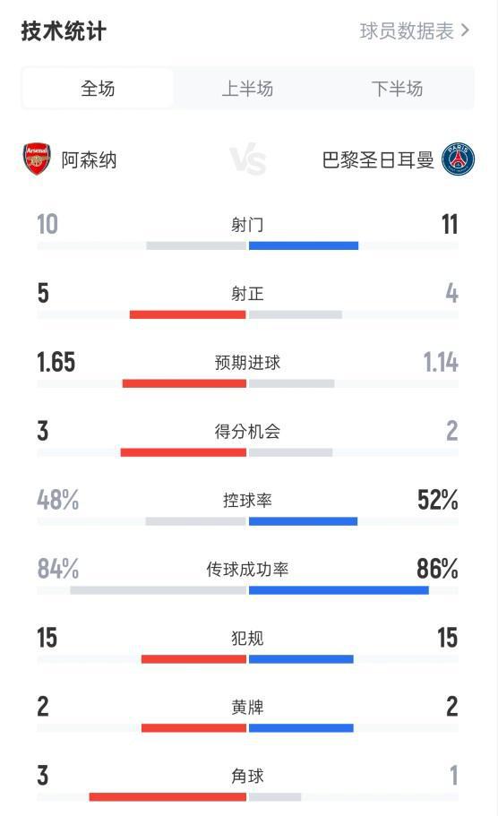 阿森纳0-1巴黎全场数据：射门10-11，射正5-4，控球率48%-52%