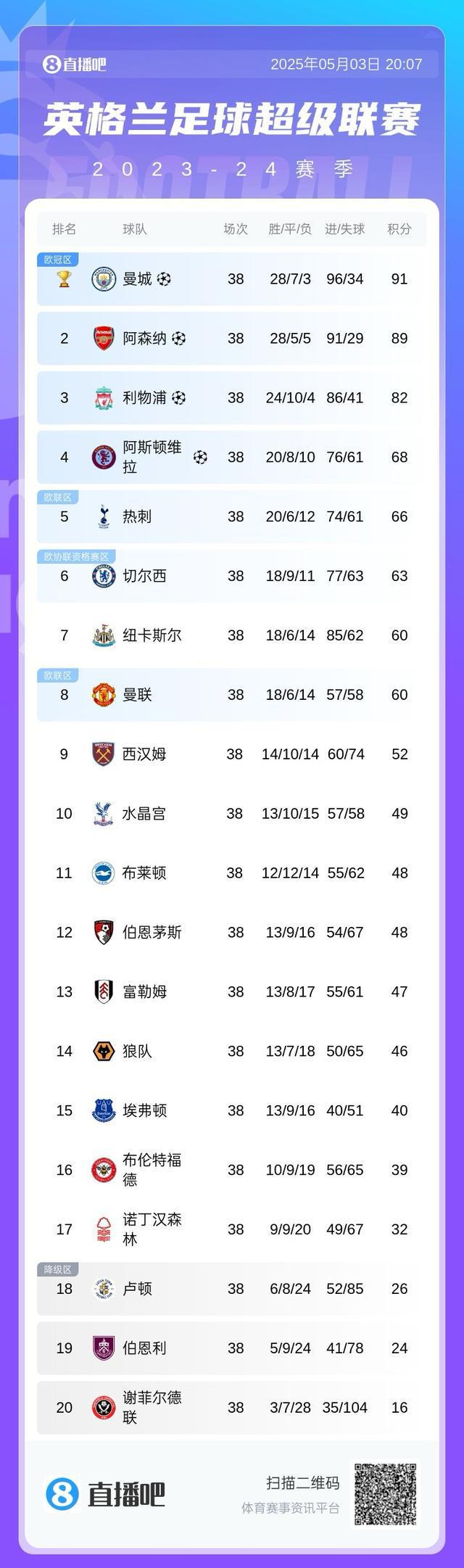 两连降！卢顿末轮输球因净胜球劣势降级英甲，上赛季英超倒三