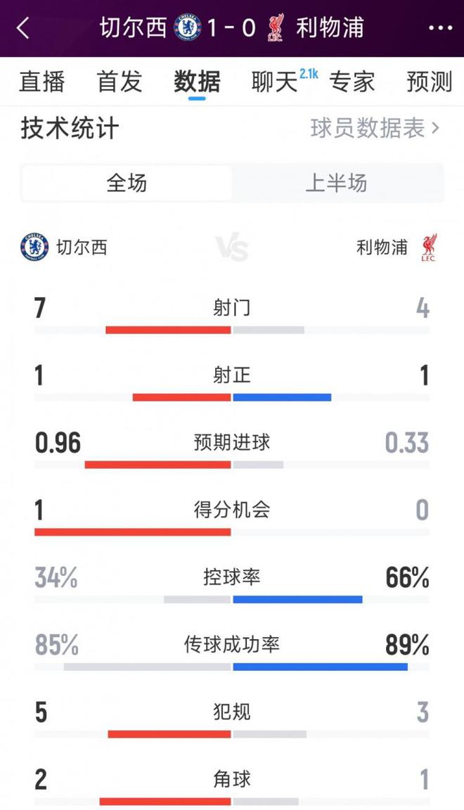 雙方半場僅2射正，切爾西1-0利物浦半場數(shù)據(jù)：射門7-4，射正1-1