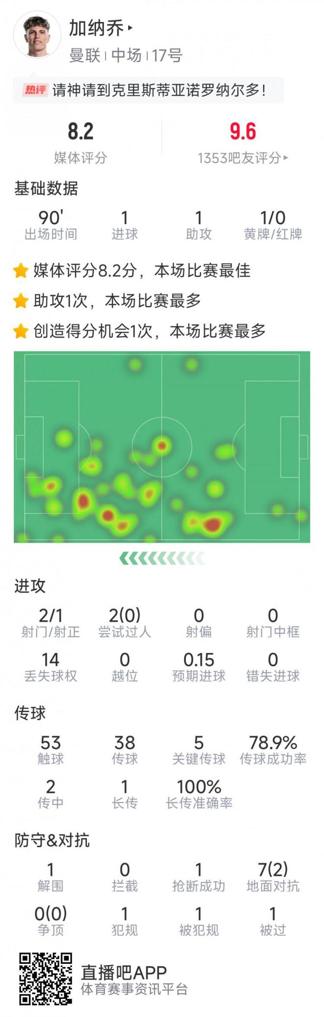 加納喬本場數(shù)據(jù)：傳射建功，5次關鍵傳球，2射1正，評分8.2分