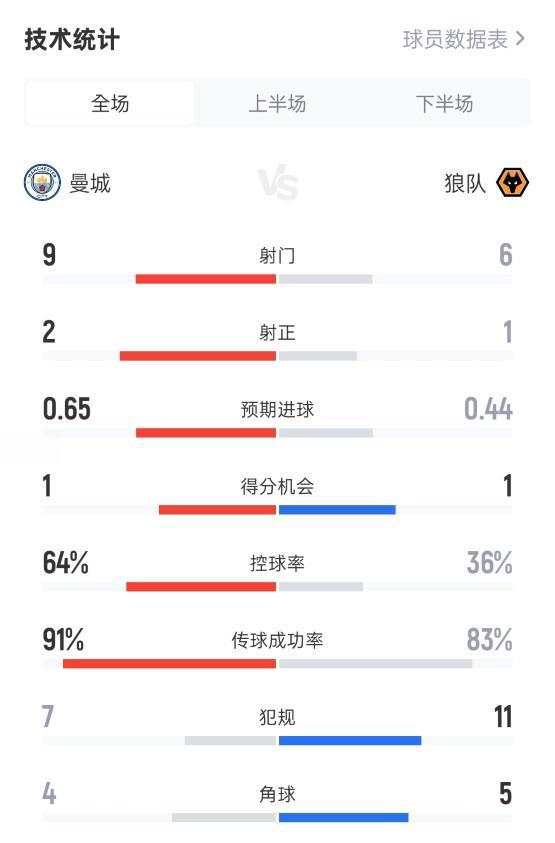 曼城1-0狼隊數據：射門9-6，射正2-1，控球率64%-36%