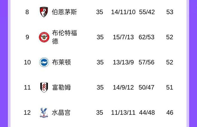 战场不止争5！英超8-12名将争欧战名额，4队差2分+水晶宫决战曼城