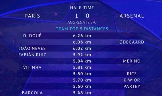 巴黎vs阿森納上半場跑動：杜埃6.26km最多 厄德高若奧-內維斯二三