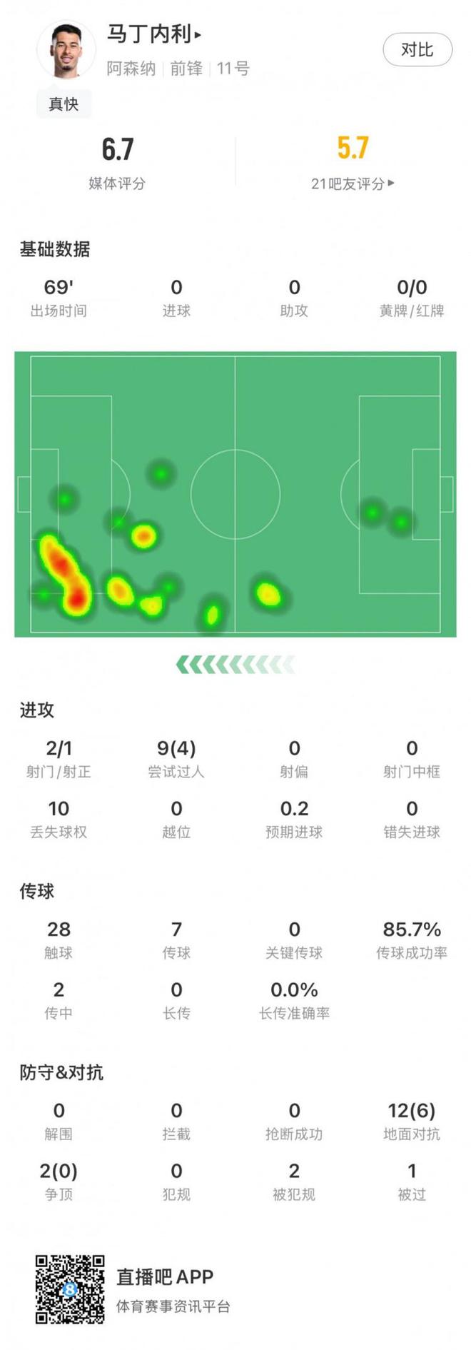 馬丁內(nèi)利本場數(shù)據(jù)：2射1正，4次成功過人，丟失球權(quán)10，評分6.7