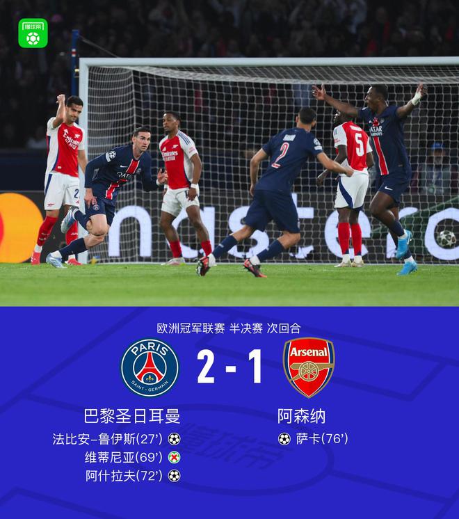 巴黎2-1阿森纳，总分3-1晋级决赛，鲁伊斯、阿什拉夫建功