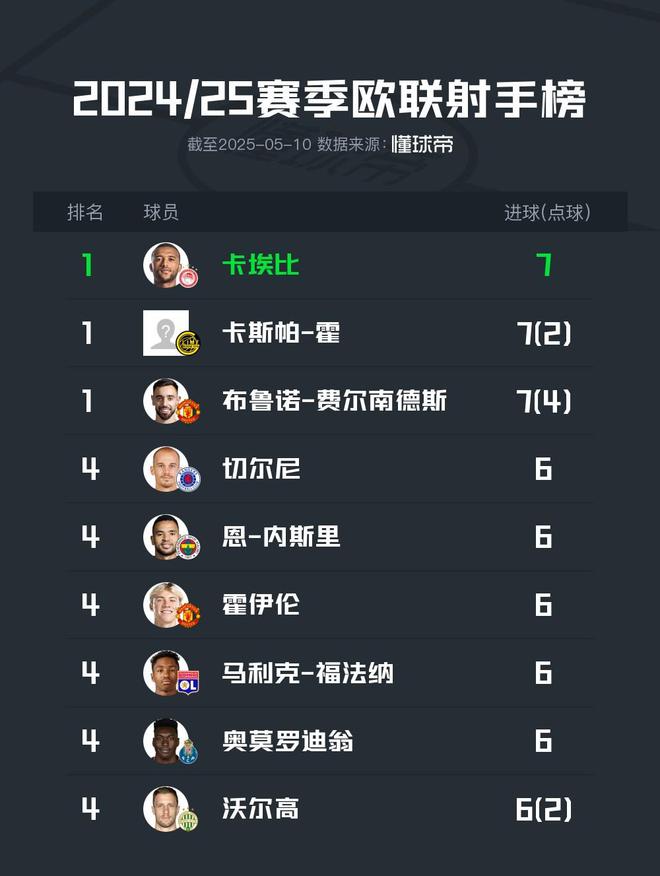 欧联杯射手榜：B费等三人7球并列榜首，霍伊伦6球