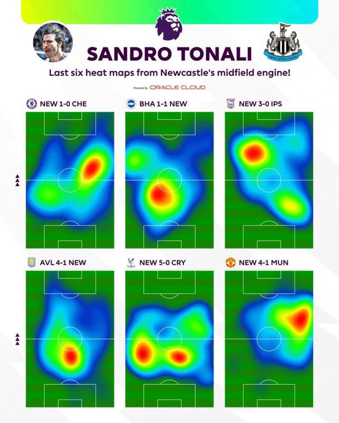 看看這覆蓋范圍！英超官方曬托納利近6場比賽熱圖
