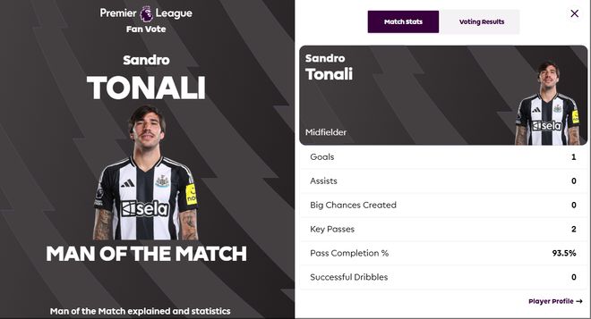 1粒進球+2次關(guān)鍵傳球+93.5%傳球成功率，托納利當選本場MVP