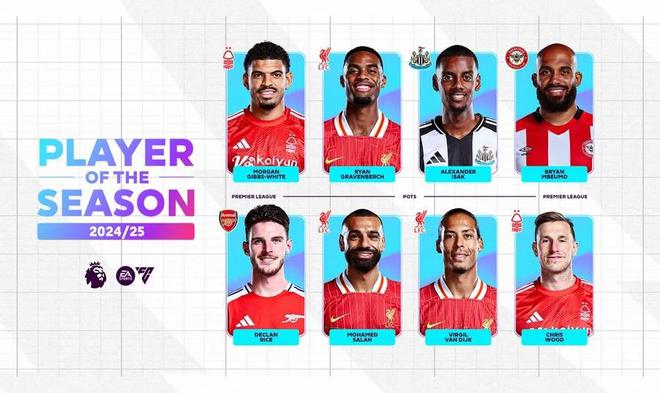 英超賽季最佳候選名單：薩拉赫、賴斯、范戴克、伊薩克在列