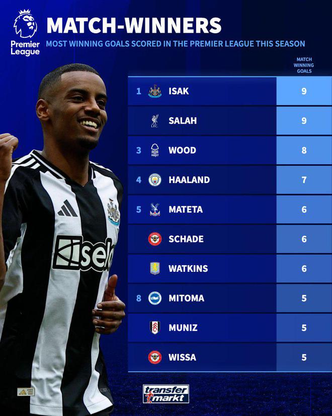 本賽季英超制勝球排行：伊薩克、薩拉赫9球居首，伍德8球第三