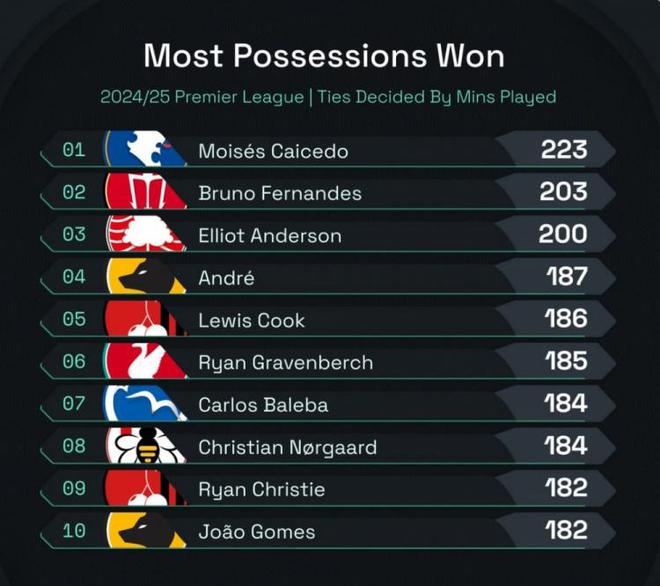 本賽季英超奪得球權(quán)榜：凱塞多223次最多，B費203次第二