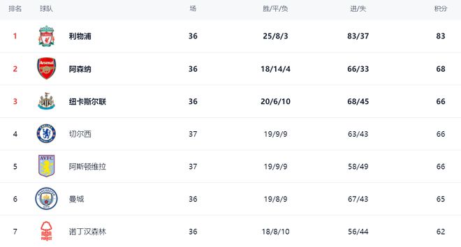 埃梅里神了：豪取3連勝，改寫爭五格局，擠掉曼城，殺入歐冠區