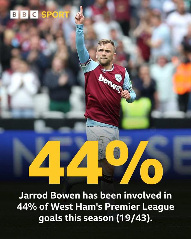 鮑恩參與西漢姆44%英超進(jìn)球，僅薩拉赫隊內(nèi)占比更高