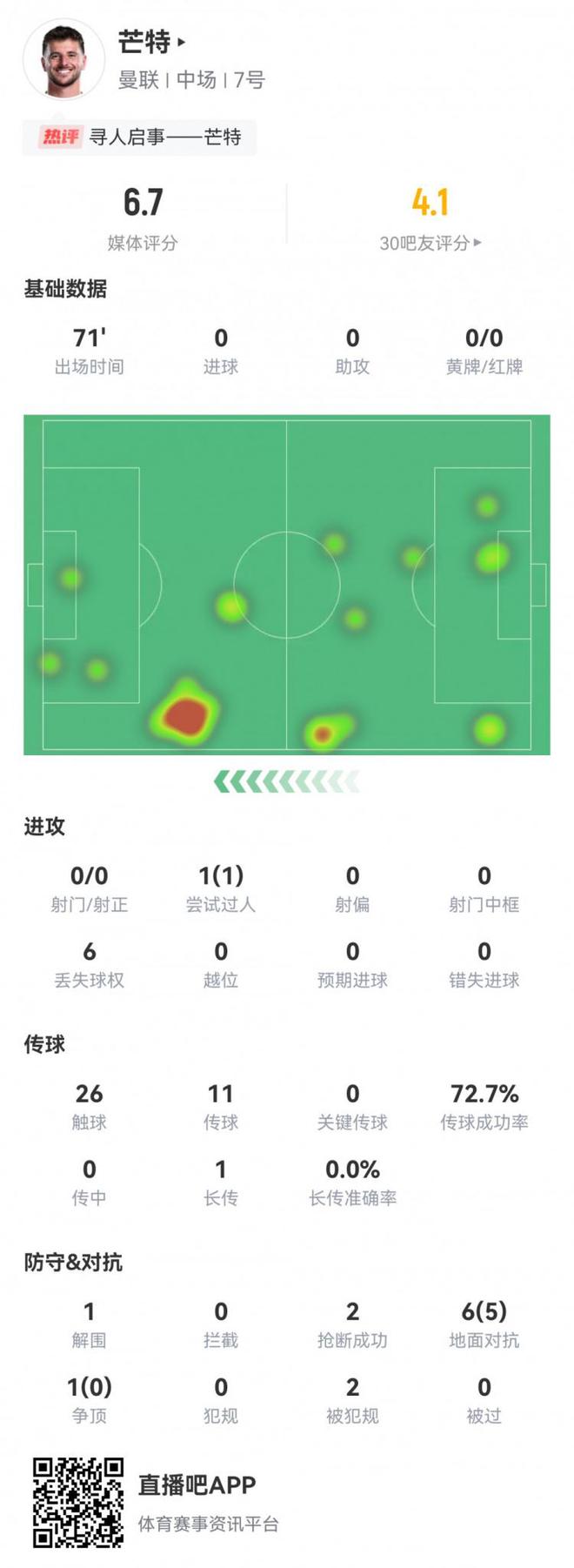 疑似上場？尋人啟事！芒特數(shù)據(jù)：71分鐘僅26次觸球，評分6.7