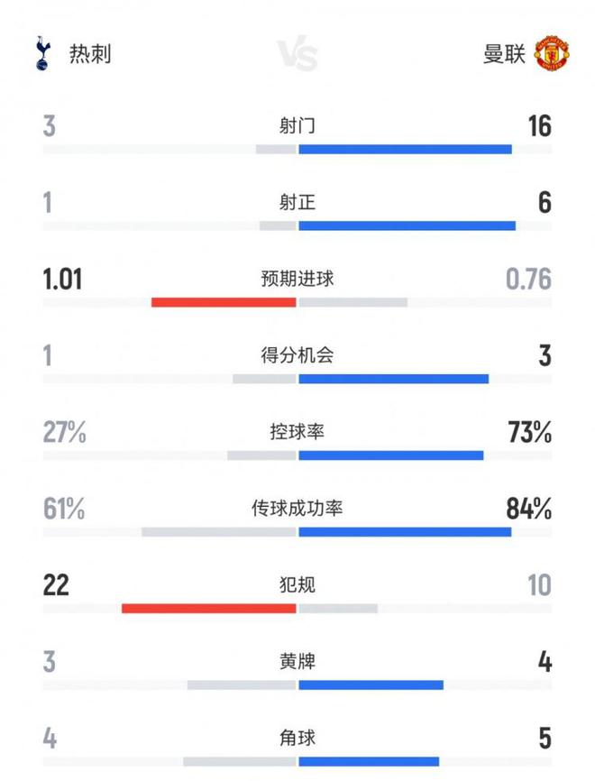 這就是足球！熱刺1-0曼聯數據：射門3-16射正1-6，控球率27%-73%