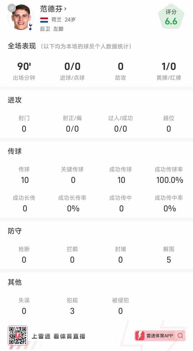 范德芬數據：全場貢獻5次解圍，包括一次橫梁下極限解圍